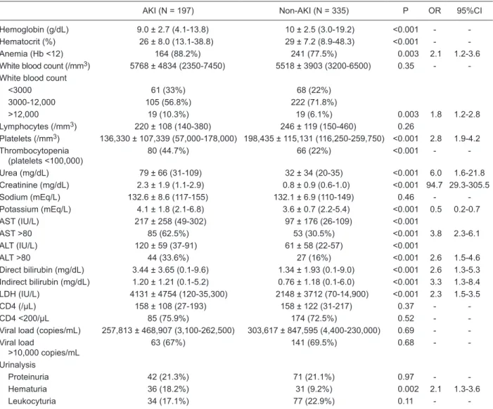 Table 3. Risk factors for acute kidney injury in AIDS patients (uni- (uni-variate analysis)