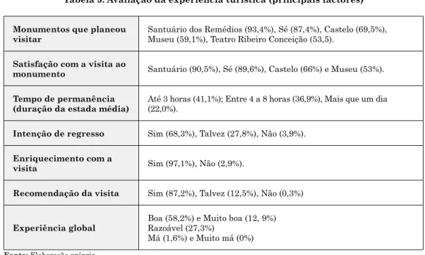 Tabela 5: Avaliação da experiência turística (principais factores)