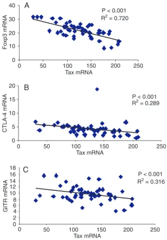 Table 1 shows the mean values and standard deviation  of the levels of Tax, Foxp3, CTLA-4, GITR, IL-10, and TGF-β  mRNA in CD4 + CD25 +  T cells of patients and controls