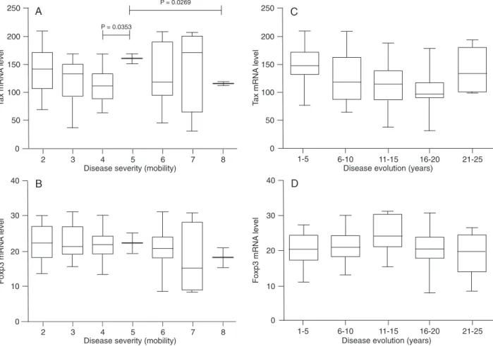 Figure 3. Severity and evolution of HAM/TSP disease in 50 patients related to Tax and Foxp3 mRNA levels in CD4 + CD25 +  T cells