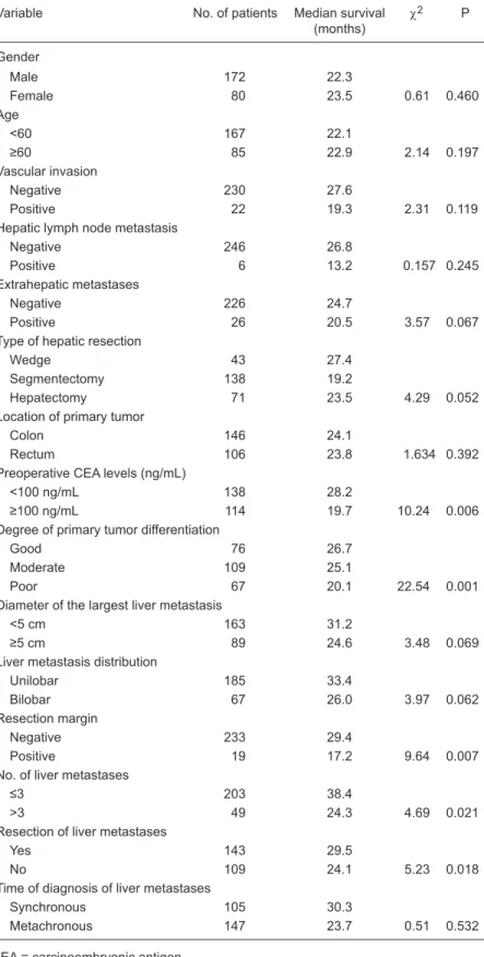 Table  1.  Univariate  analysis  of  prognostic  factors  after  resection  of  liver  metastases  from colorectal cancer.