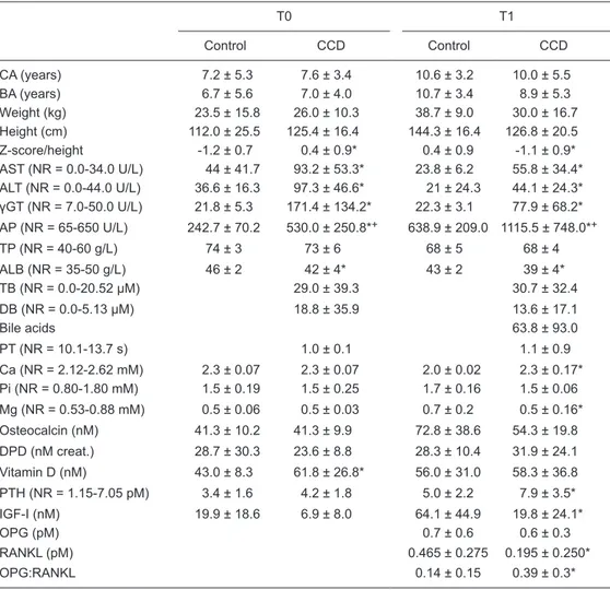 Table  1.  Demographic  characteristics  and  laboratory  results  of  patients  with  chronic  cholestatic  disease  (CCD) and the control group at first (T0) and second (T1) evaluations.