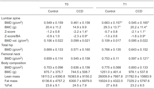 Table 2. Bone mineral density of the lumbar spine of patients with chronic cholestatic disease (CCD) and the  control group at the first (T0) and second evaluations (T1).
