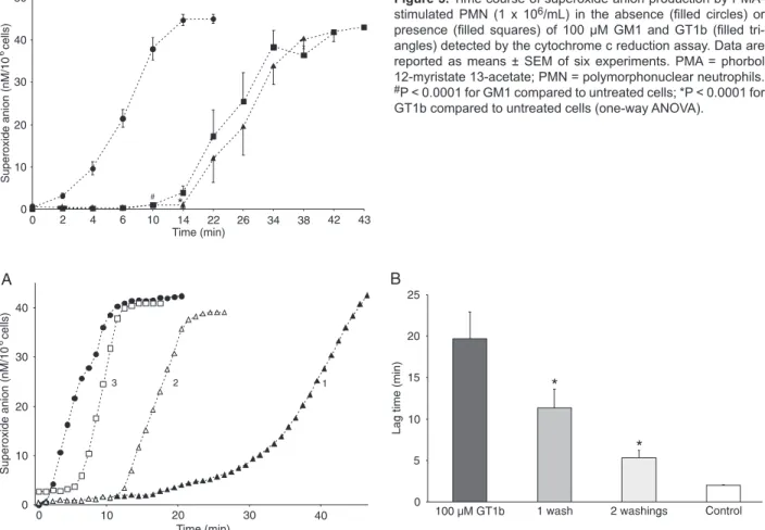 Figure 2. Lag time of the onset of superoxide anion generation by PMN (1 x 10 6 /mL) stimulated by PMA in the absence and presence  of different concentrations of GM1 (A, open columns) and GT1b (B, filled columns) as detected by the cytochrome c reduction 