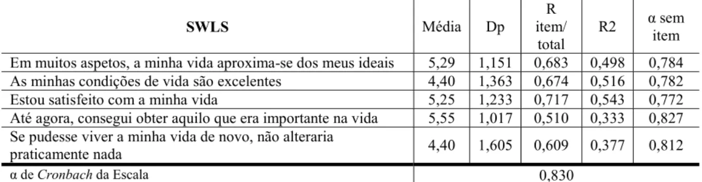 Tabela 6- Consistência Interna da escala SWLS