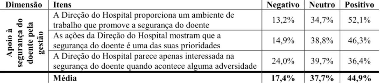 Tabela 16 - Apoio à segurança do doente pela gestão: percentagem de respostas