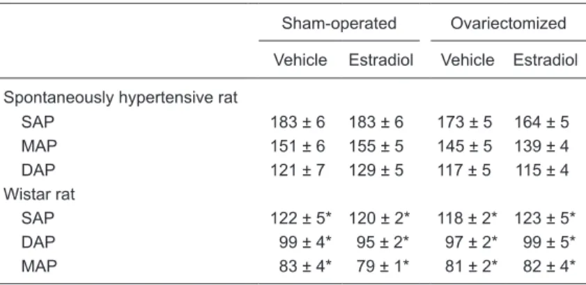Figure 1 shows basal HR (dotted horizontal lines), HR  after the administration of each autonomic receptor blocker,  as well as the iHR (solid horizontal lines) of all groups of rats  studied, i.e., SHR (right panel) and Wistar rats (left panel)  submitted