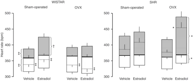 Figure  2  shows  that  pulse  interval  (PI)  spectra  from  Wistar rats presented a lower power of the LF band and  a higher power of the HF band, as well as a lower LF/HF  ratio, compared to SHR