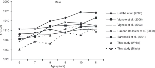 Figure 2. Mean values of bone quantity (AD-SoS) for male schoolchildren aged 6 to 11 years