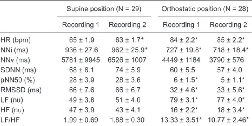 Table 2. Correlation of heart rate variability parameters.