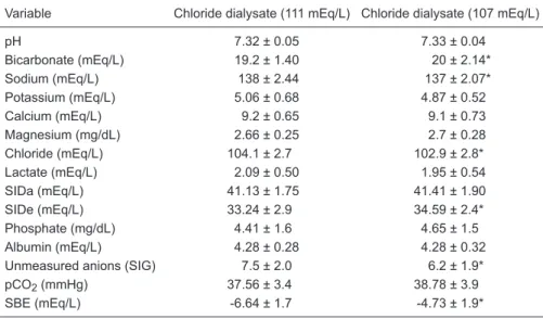 Table 2. Comparison of acid-base variables after the use of chloride dialysate of 111 and 107  mEq/L.