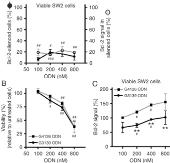 Figure 1. Effect of G3139 oligodeoxynucleotide (ODN) concen- concen-tration  on  the  Bcl-2  protein  signal  and  relative  viability  and  on  SW2 small cell lung cancer cells