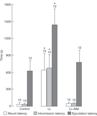 Figure 3. Long-term effect of prenatal treatment on anxiety-like  behavior at postnatal day 60 (PN60)