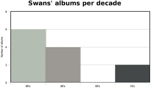Figure 2.6: Histogram displaying the number of Swans’ albums (frequency) over the span of decades (categories)