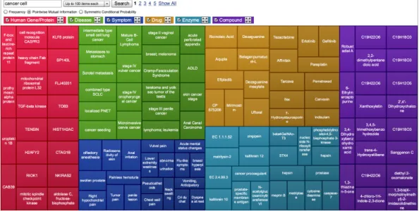 Figure 2.9: Facta+ Visualizer’s Treemap