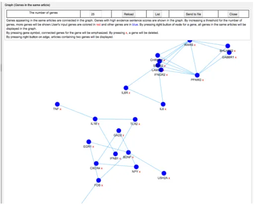 Figure 2.11: Digsee’s gene co-occurrence graph