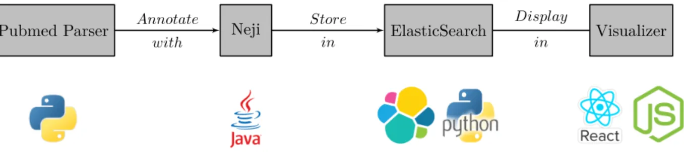 Figure 3.1: Data Processing Pipeline
