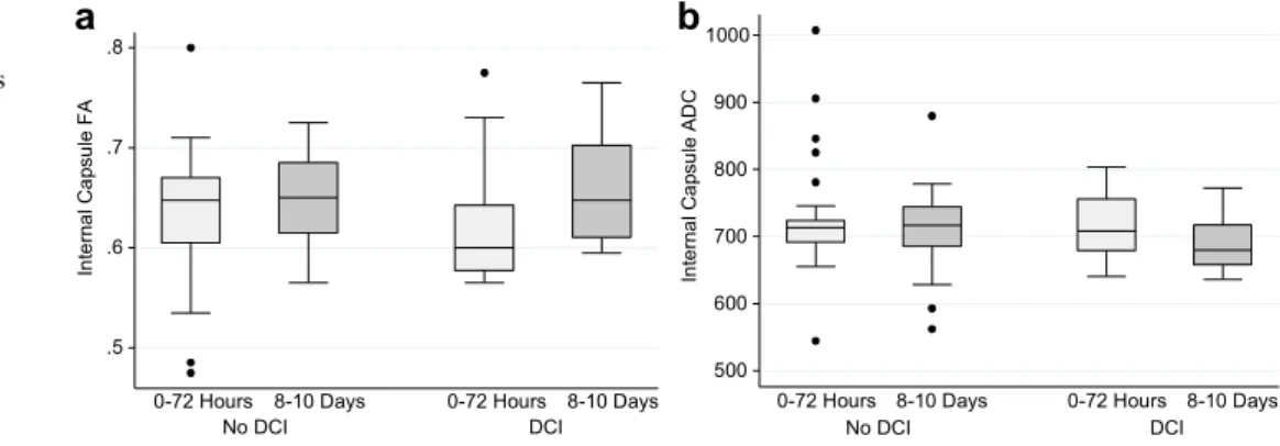 Fig. 4 Comparison of cerebellum FA (a) and ADC (b) values between evaluations times according to DCI .5.6.7.8 No DCI DCI