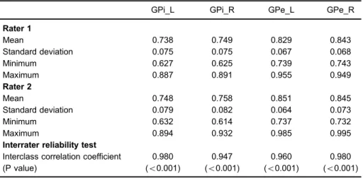 Table 1. 18 F-FDG SUVR values in the internal and external globus pallidi and interrater reliability.