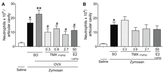 Figure 2. Effect of tamoxifen (TMX) and 17-b-estradiol (E2) on the uterine wet weight of mice