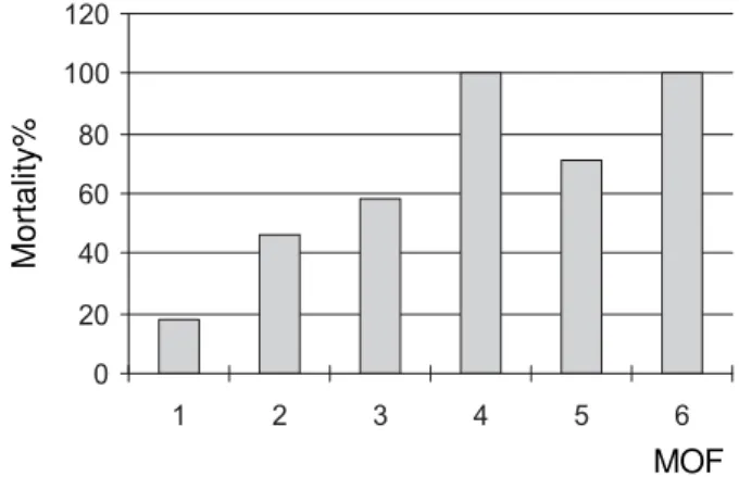 Figure 1. Mortality related to the number of systems with failure (MOF)