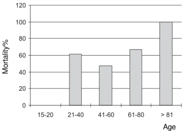 Table 5. Multiple organ failure in septic patients during the first 5 days of stay in the ICUFigure 3