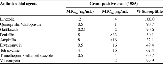 Table 2. Antimicrobial activity and spectrum of linezolid and other antimicrobial agents against all Gram-positive cocci evaluated
