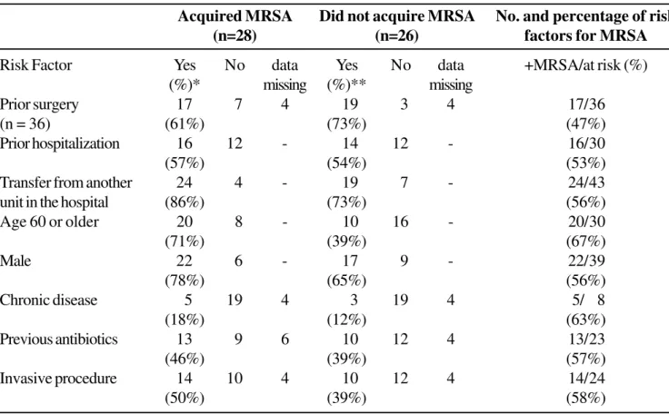 Table 1. Distribution of patients by risk factors and according to whether or not they acquired MRSA while in the ICU