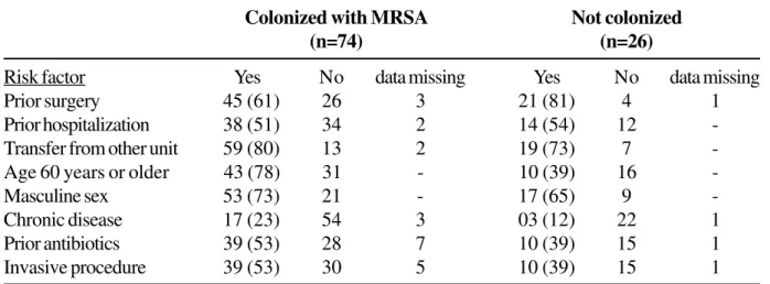Table 3. Distribution of all patients colonized and not colonized according to the risk factors