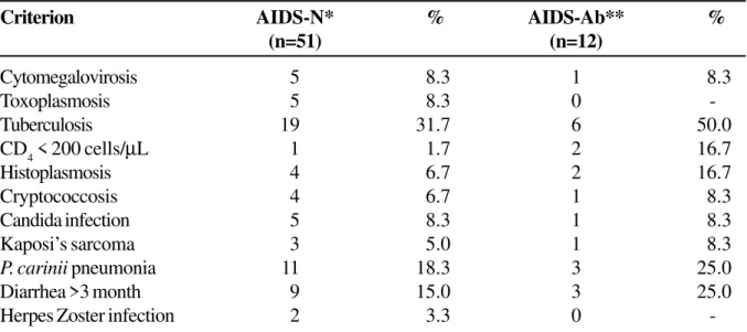 Table 2. Prevalence of AIDS diagnostic criteria in the studied population a