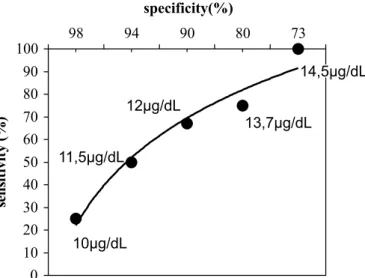 Figure 2. ROC curve showing the relation of sensitivity and specificity of the basal cortisol level to detect adrenocortical dysfunction