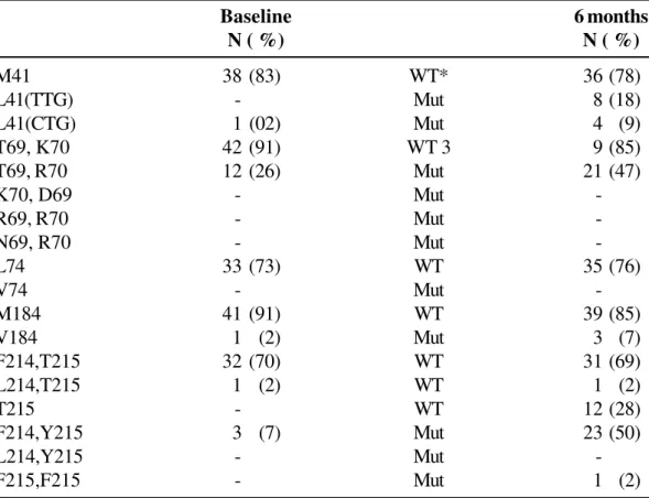 Table 1. Frequency of RT codons detected by LiPA at baseline, and after 6 months, in 46 samples tested