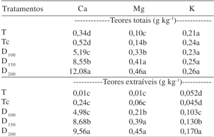 Tabela 1. Valores médios de Ca, Mg e K total e extraível em solo degradado, 30 dias após aplicação do lodo de estação de tratamento de água (LETA) (1) .