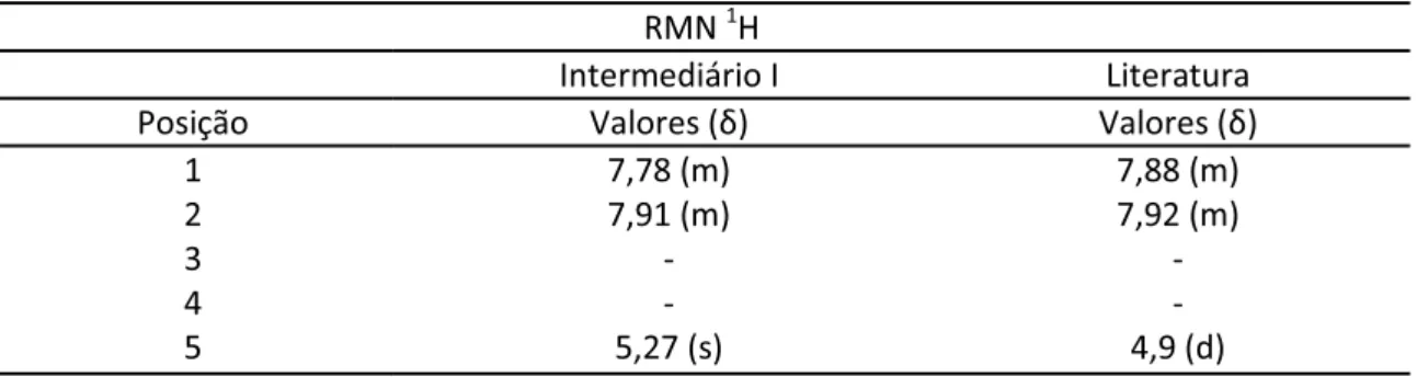 Tabela 2. Comparação entre os deslocamentos químicos de RMN de  1 H do intermediário I e o  descrito em literatura por Santos, 2007