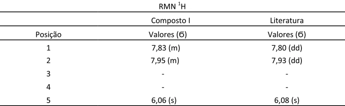 Tabela 4. Comparação entre os deslocamentos químicos de RMN de  1 H do composto I e o  descrito em literatura por Santos, 2007
