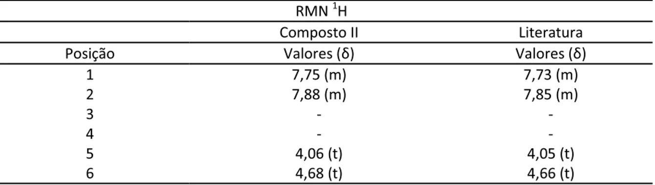 Tabela 6. Comparação entre os deslocamentos químicos de RMN de  1 H do composto II e o  descrito em literatura por Santos, 2007