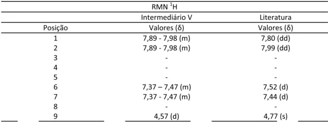 Tabela 10. Comparação entre os deslocamentos químicos de RMN de  1 H do intermediário V e o  descrito em literatura por Santos, 2007
