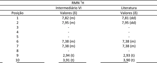 Tabela 12. Comparação entre os deslocamentos químicos de RMN de  1 H do intermediário VI e  o descrito em literatura por Santos, 2007