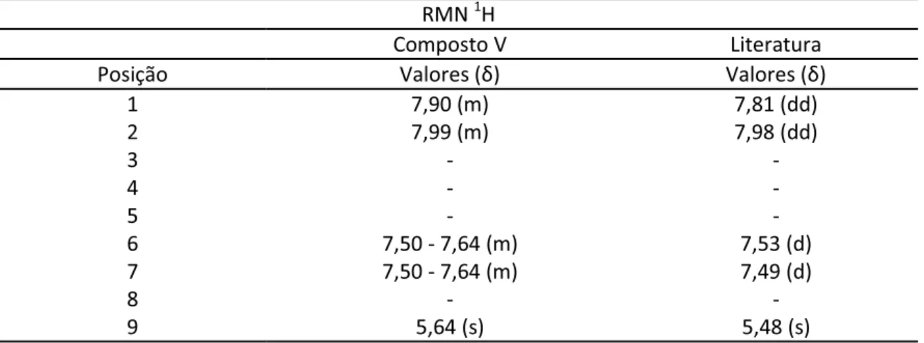 Tabela 17. Comparação entre os deslocamentos químicos de RMN de  1 H do composto V e o  descrito em literatura por Santos, 2007
