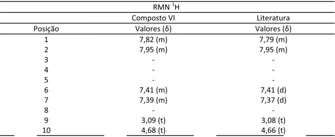 Tabela 19. Comparação entre os deslocamentos químicos de RMN de  1 H do composto VI e o  descrito em literatura por Santos, 2007