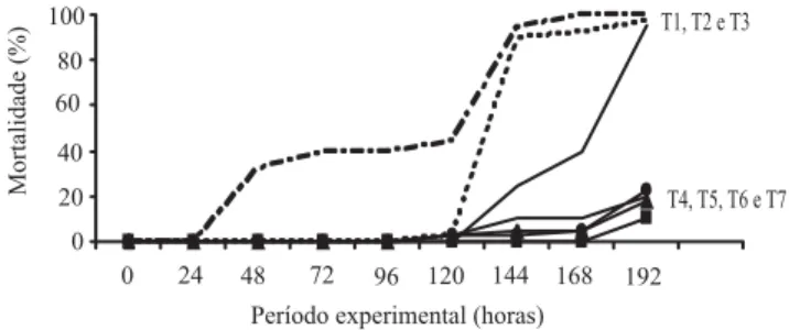 Figura 1. Taxa de mortalidade de alevinos de jundiá infesta- infesta-dos pelo ictio e submetiinfesta-dos aos tratamentos terapêuticos, controle (    ), 0,2 mL L -1  de formalina comercial (     ), 1,3 mg L -1 de permanganato de potássio (      ), 0,63 mg L