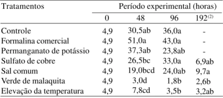 Tabela 1. Número de parasitas por indivíduo em alevinos de jundiá submetidos aos tratamentos terapêuticos, formalina comercial (0,2 mL L -1 ), permanganato de potássio (1,3 mg L -1 ), sulfato de cobre (0,63 mg L -1 ), sal comum (10 g L -1 ), verde de malaq