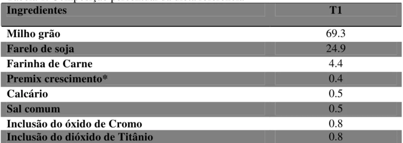 Tabela 1. Composição percentual da dieta referência 