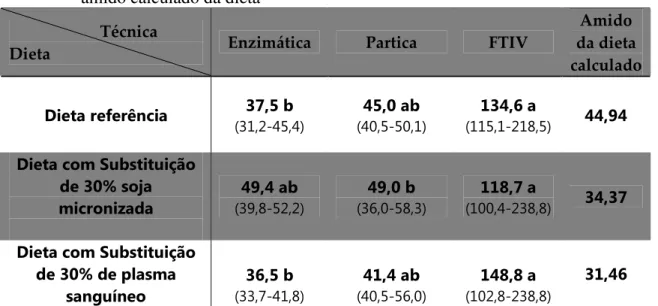 Tabela 3. Comparação de três técnicas sendo estas : Partica, FTIV e Análise  Enzimática  de  quantificação  do    amido    das  dietas  experimentais  comparado    com    o         amido calculado da dieta 