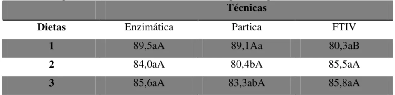 Tabela 4. Digestibilidade do amido das dietas  em  percentagem  Técnicas 