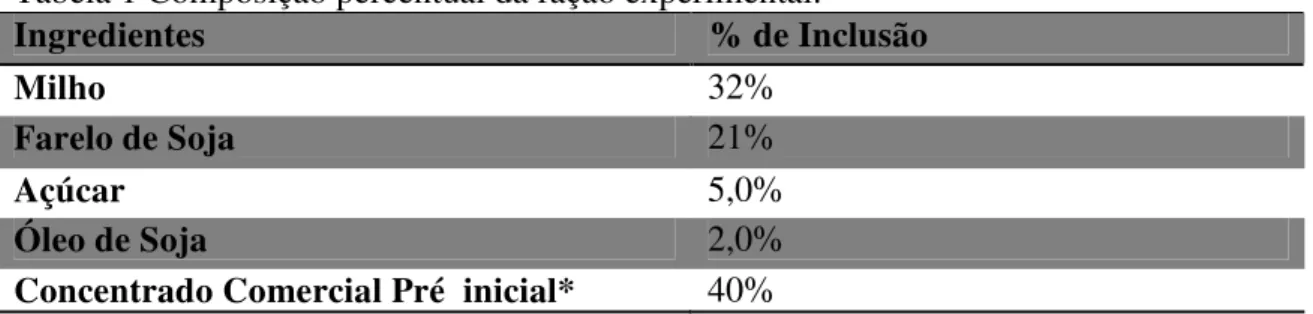 Tabela 1 Composição percentual da ração experimental.   Ingredientes  % de Inclusão  Milho  32%  Farelo de Soja  21%  Açúcar  5,0%  Óleo de Soja  2,0% 