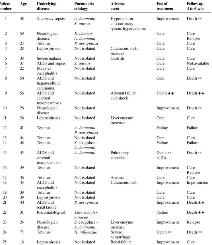 Table 1. Outcome of nosocomial pneumonia treated with meropenem according to age, underlying disease, and etiologic agent