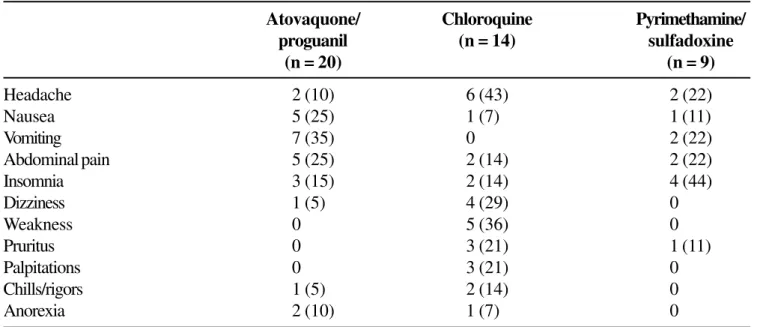 Table 2. Adverse events occurring in more than 1 patient in any treatment group*