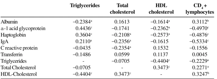 Table 3. Correlation of acute-phase proteins, lipids and CD 4 +  lymphocytes