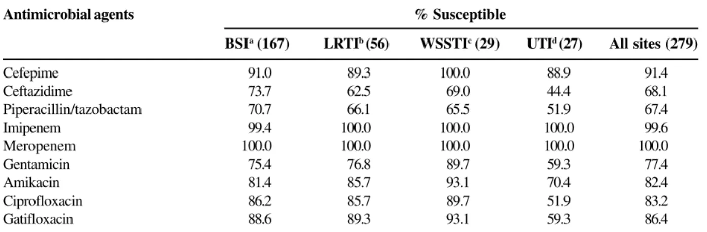 Table 10. Comparison of the antimicrobial susceptibility of Enterobacter  spp. isolates collected from various infection sites
